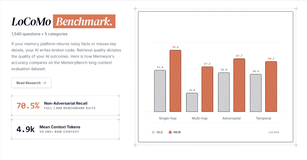 The LoCoMo Benchmark Report